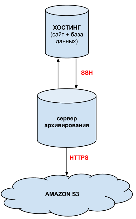 1-backup-site-to-amazon-s3